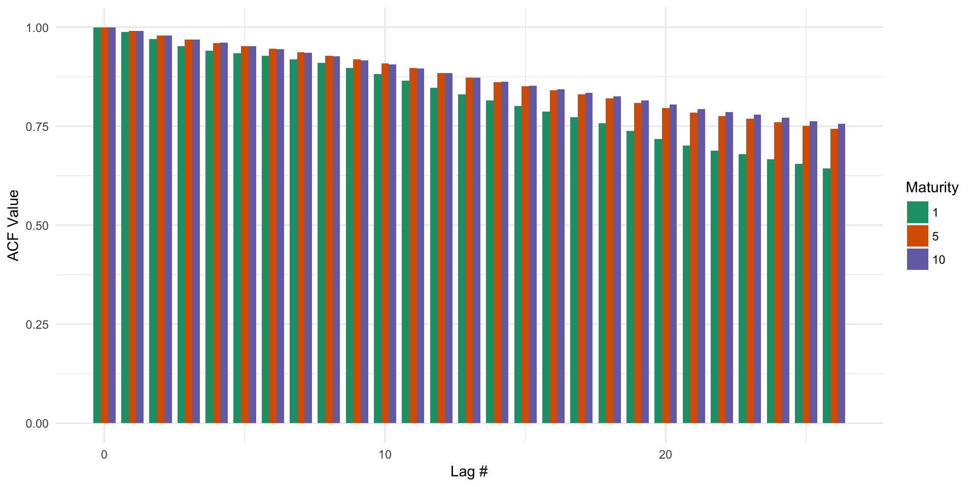 ACF for the 1, 5, and 10 year spot rates