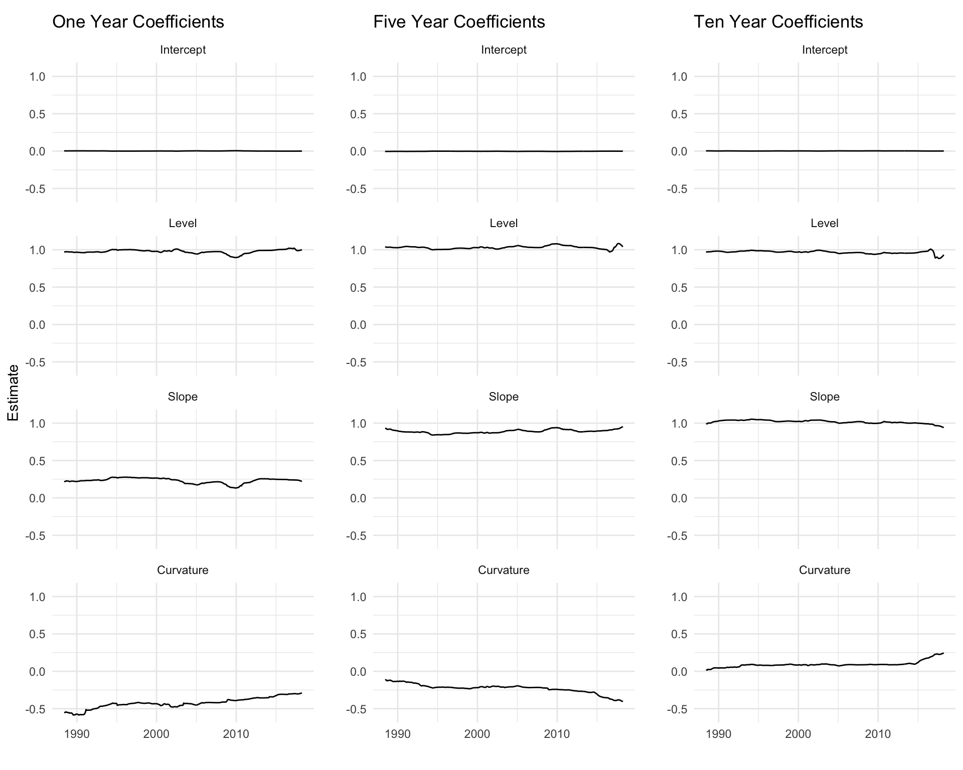 Coefficient stability for 1, 5, and 10 year spot rates. 100 month rolling window.