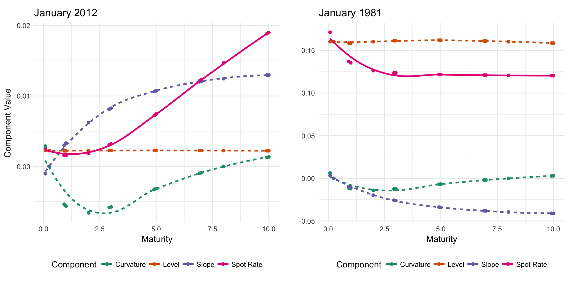 Decomposed spot rate for January of 2012 and 1981