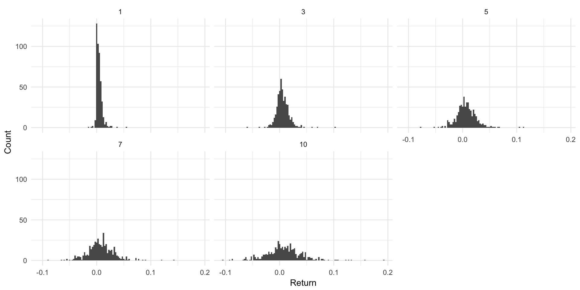 Return distributions for various maturities.