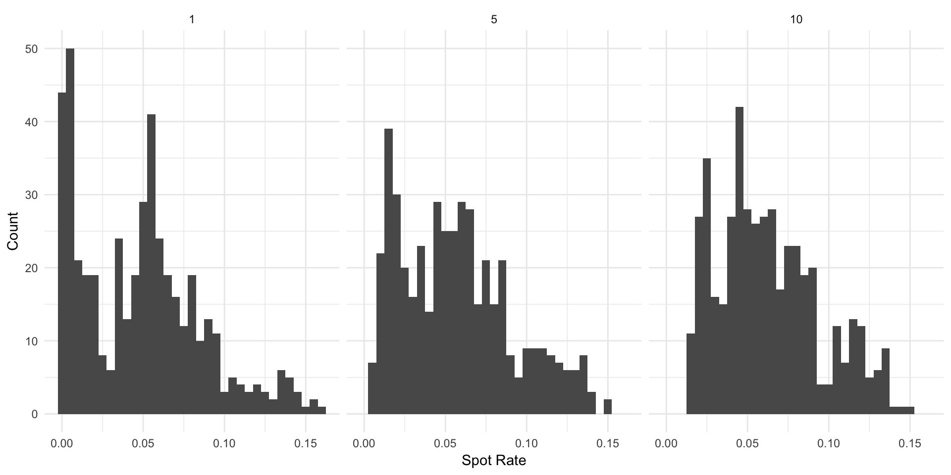 Spot rate distributions