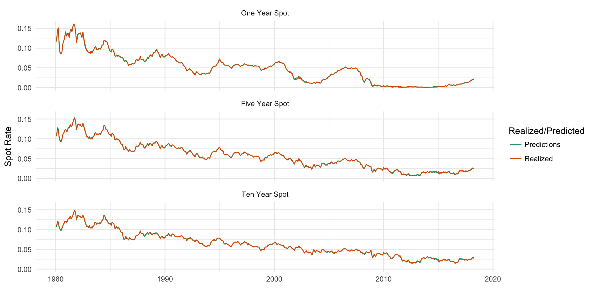 In-sample realized VS predicted spot rate series