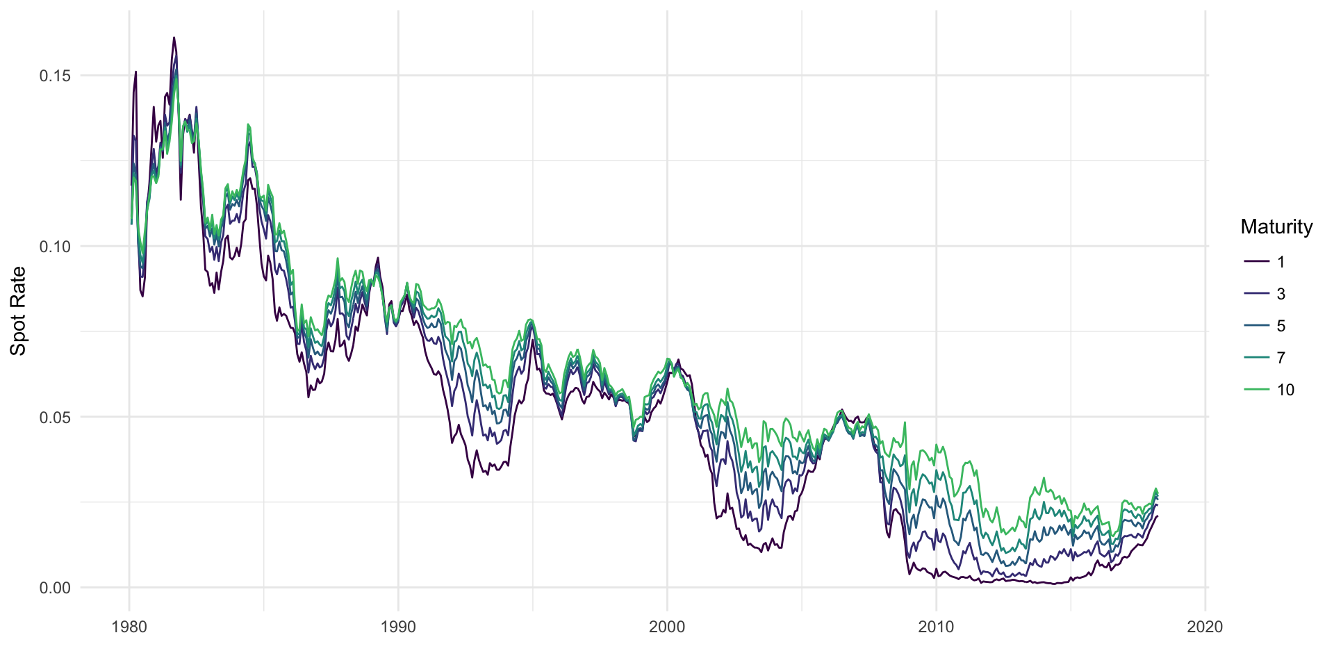 Spot rates at various maturities from 1980 onward.