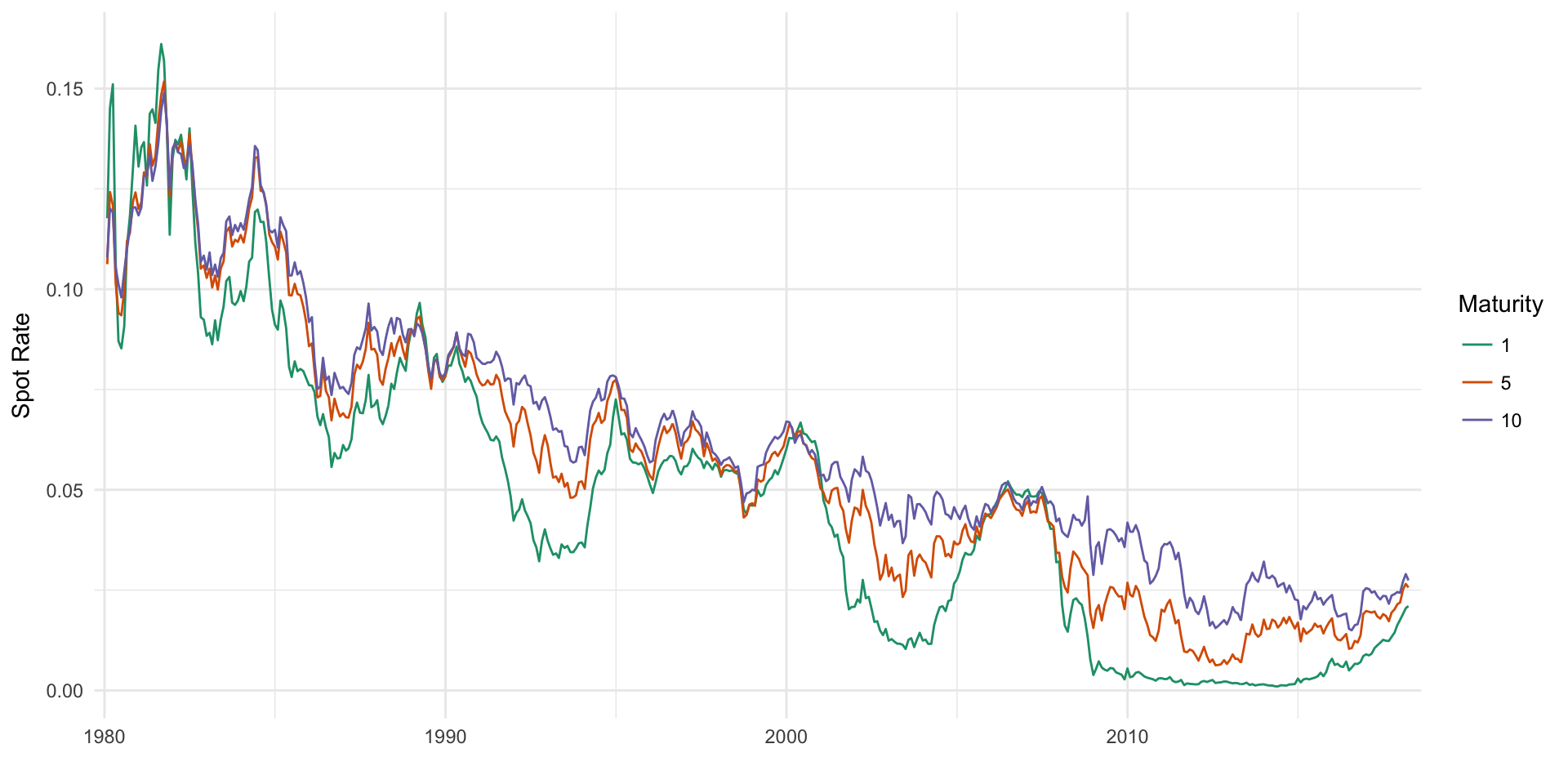 A look at the 1, 5, and 10 year spot rates over time