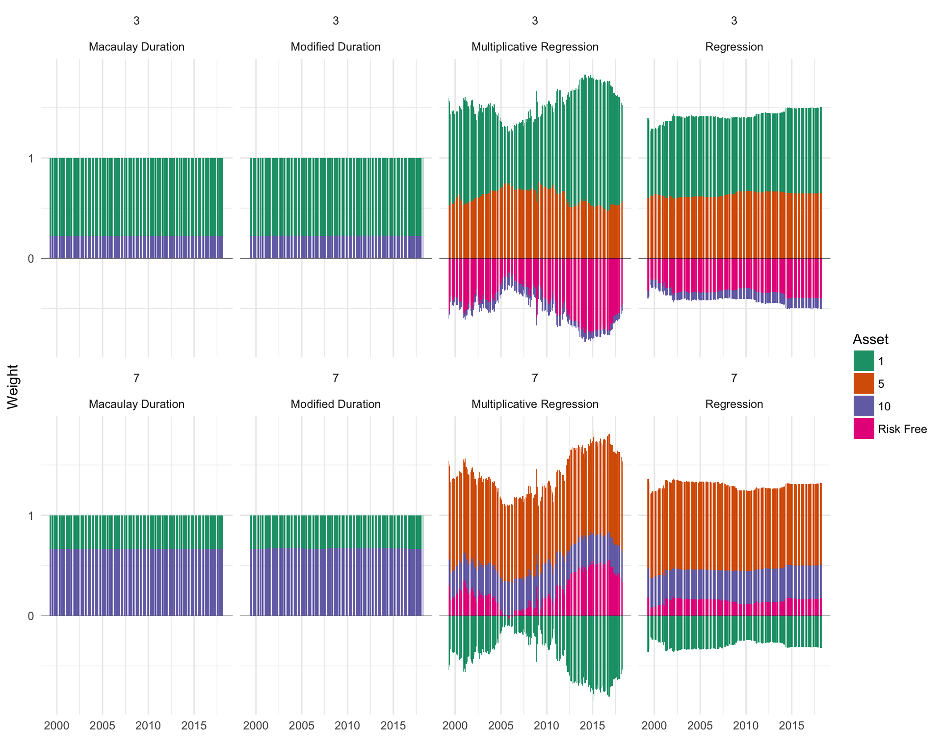 Stacked weight assignment over time