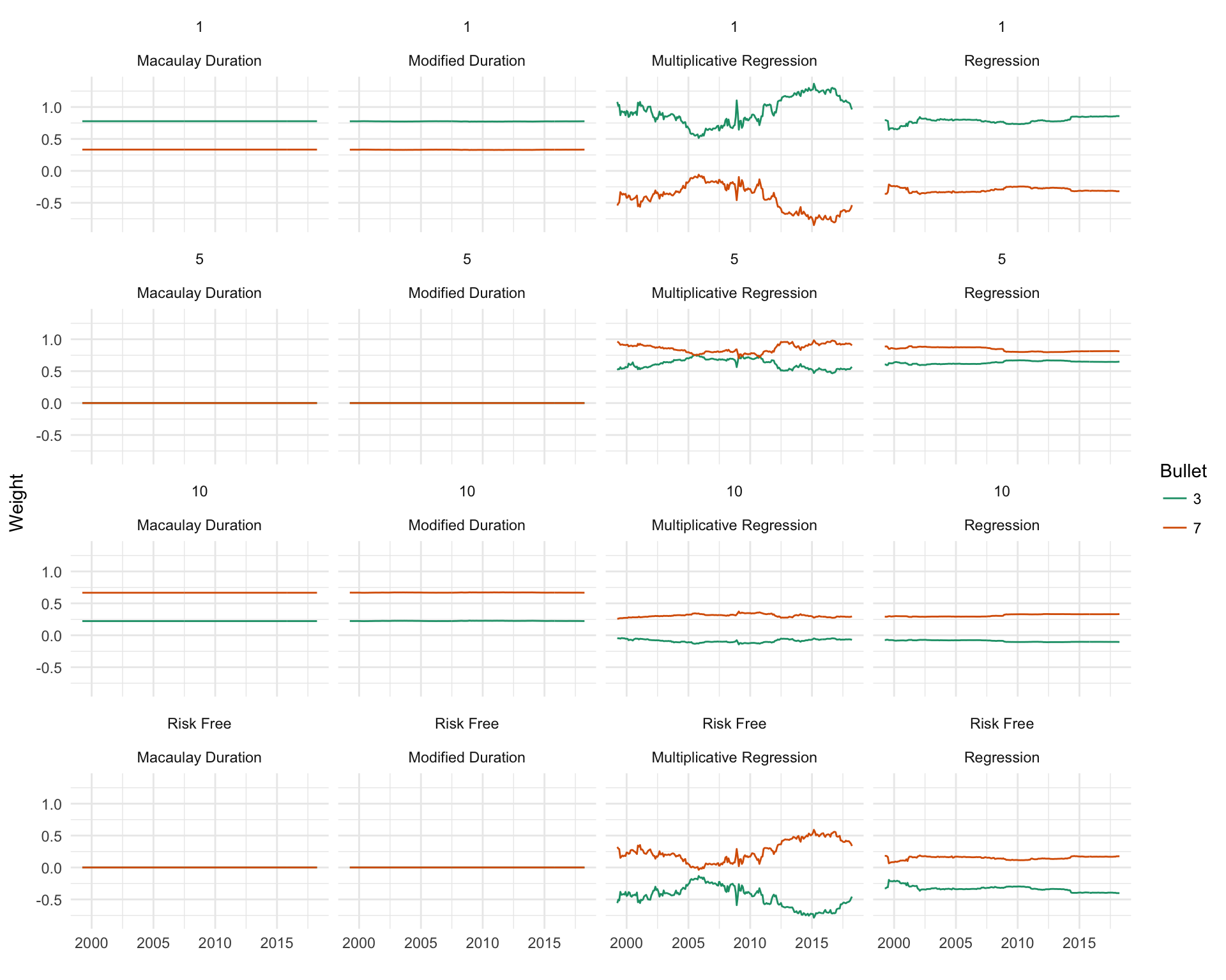 Hedging weight assignment over time