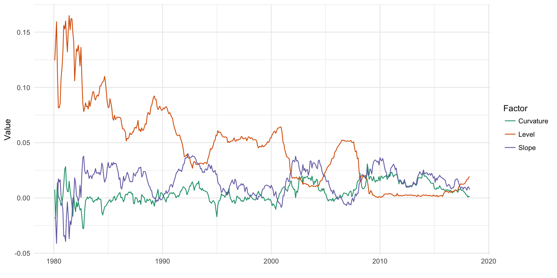 Yield curve factors over time.