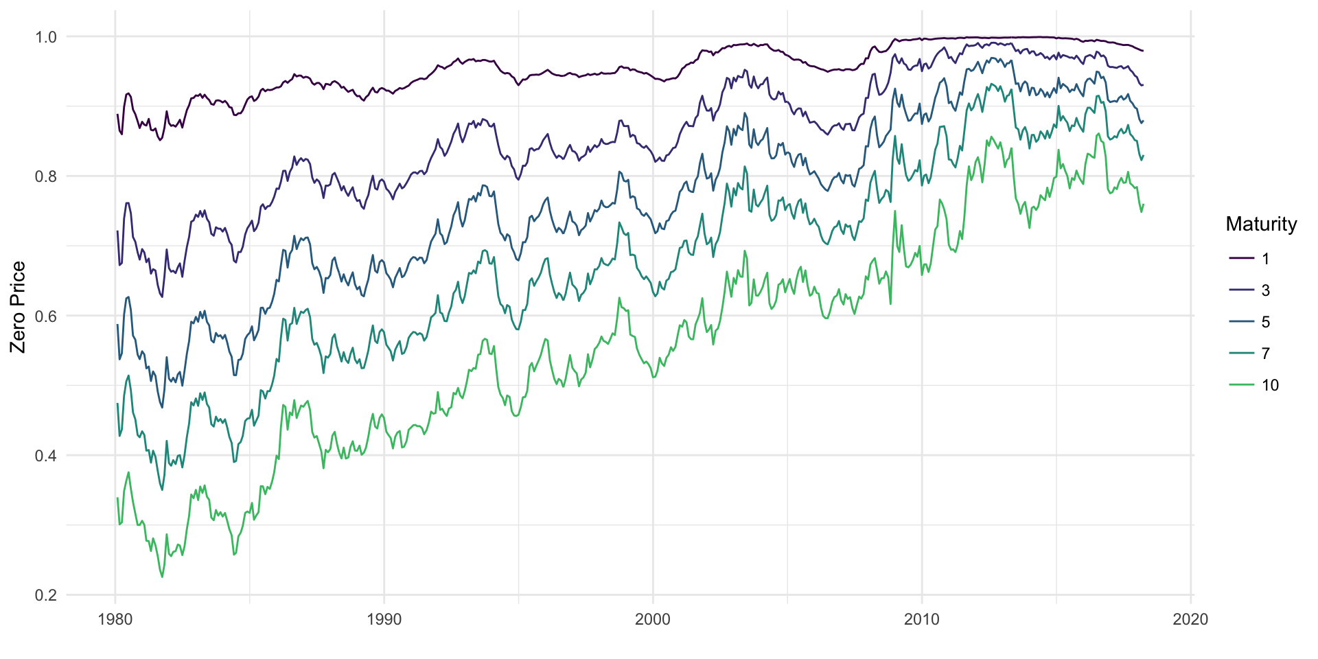 Zero prices at various maturities from 1980 onward.